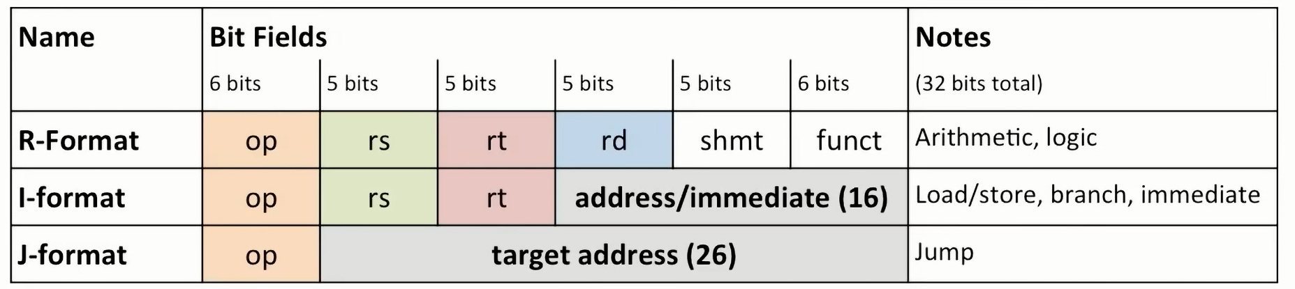 MIPS Encoding