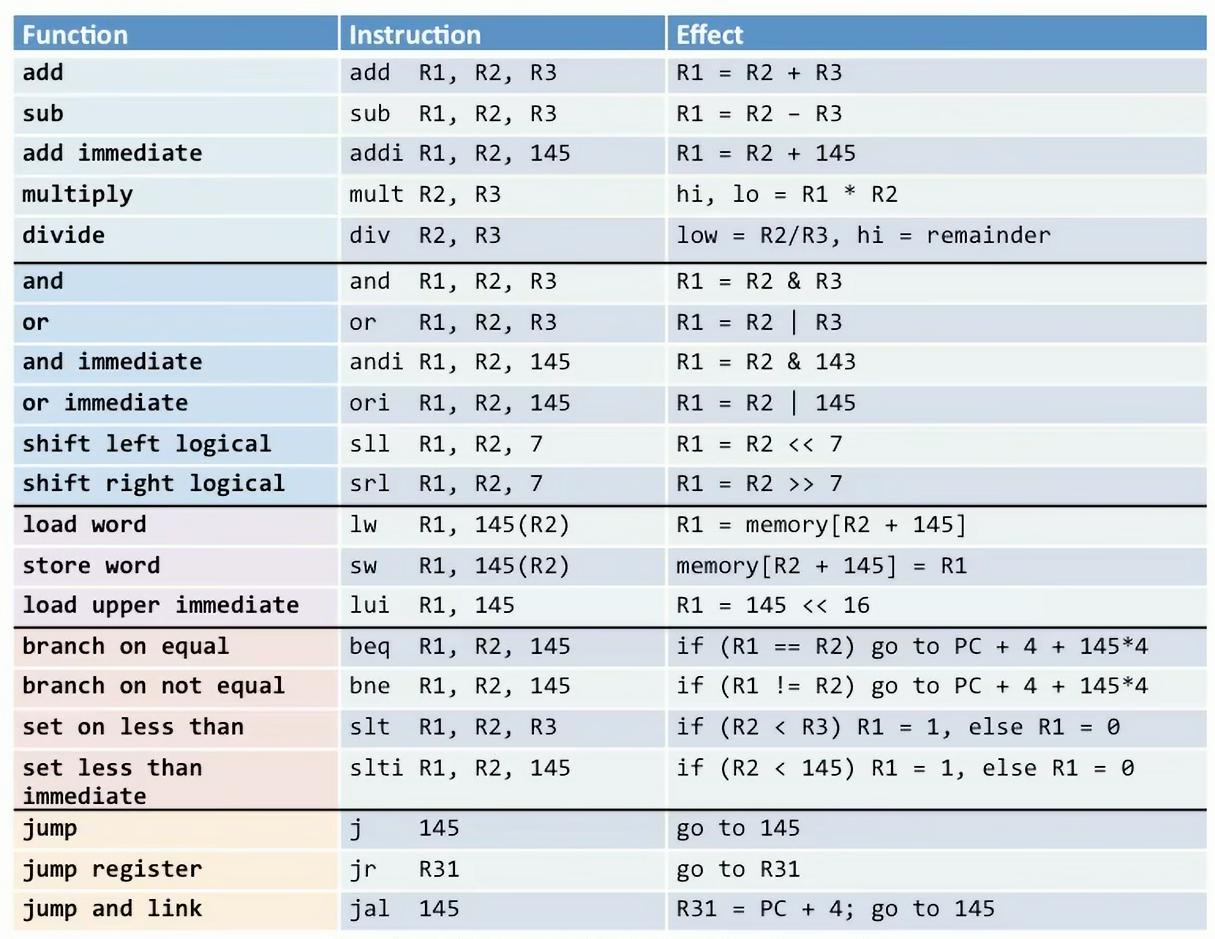 MIPS Instructions