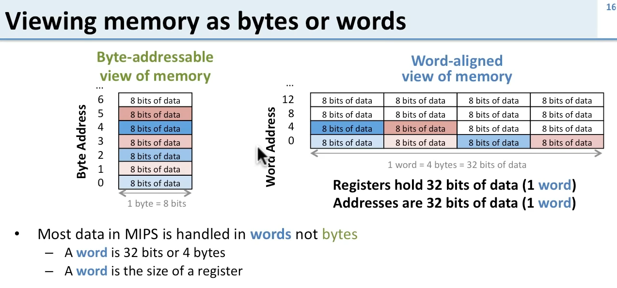 Byte and Word Addressing