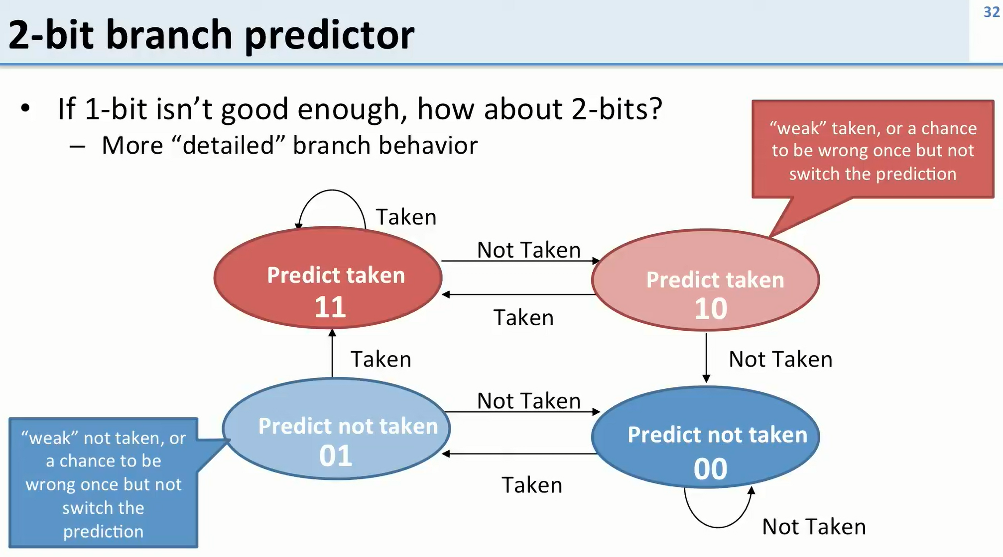 2 Bit Branch Predictor