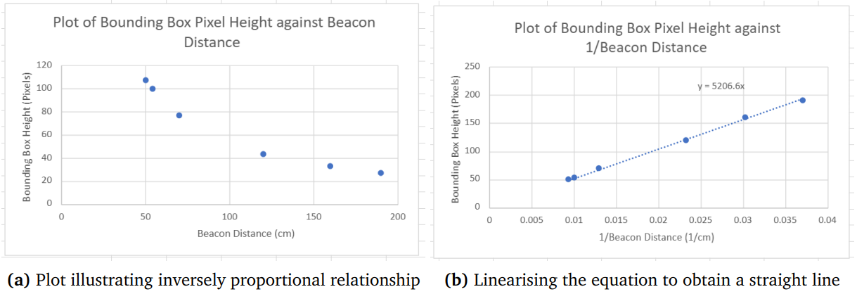 Bounding Box Plot