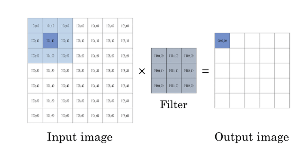 Convolution