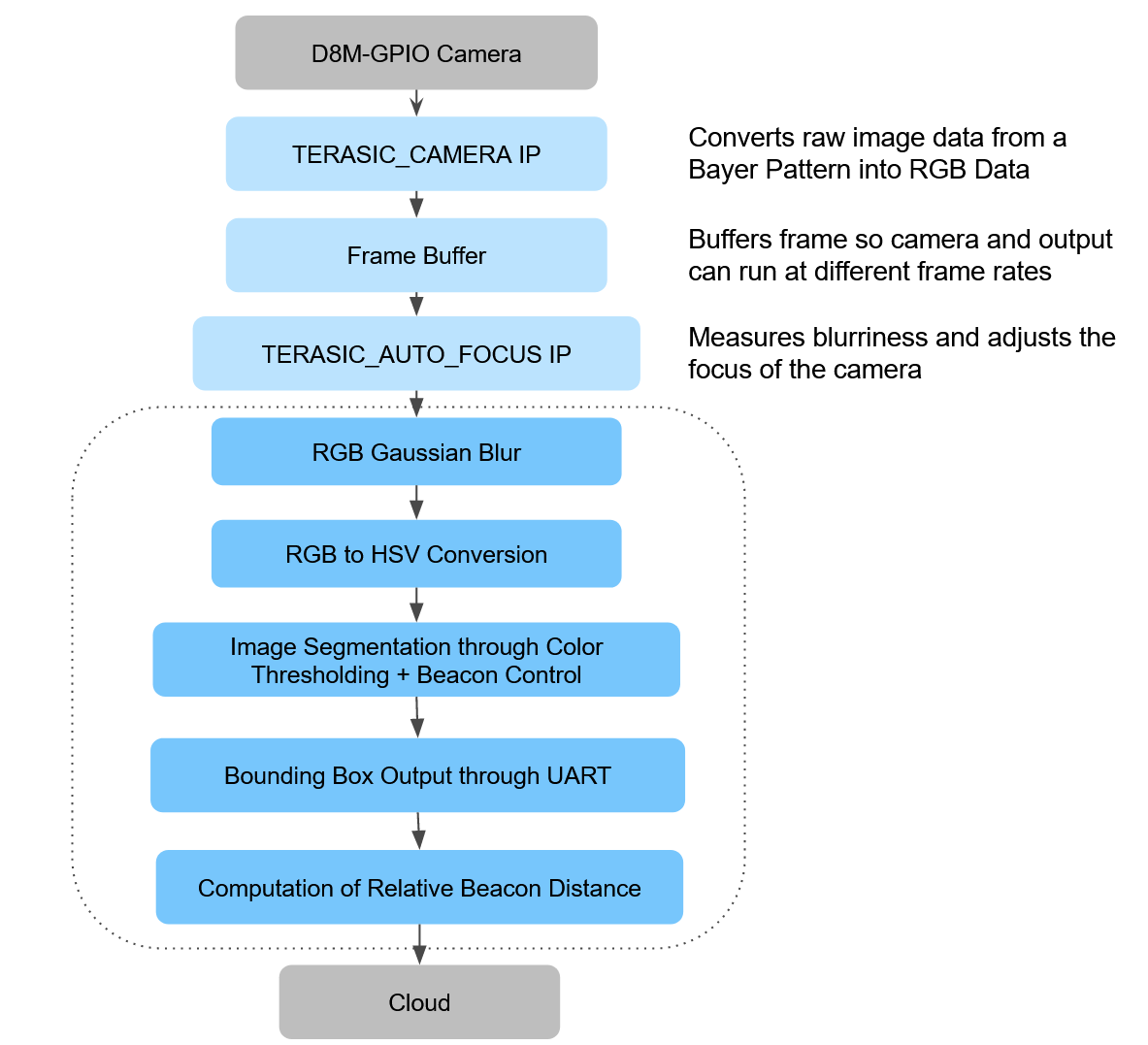 FPGA Vision Pipeline