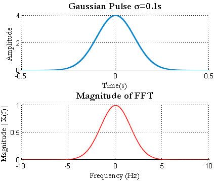 Gaussian Fourier Transform