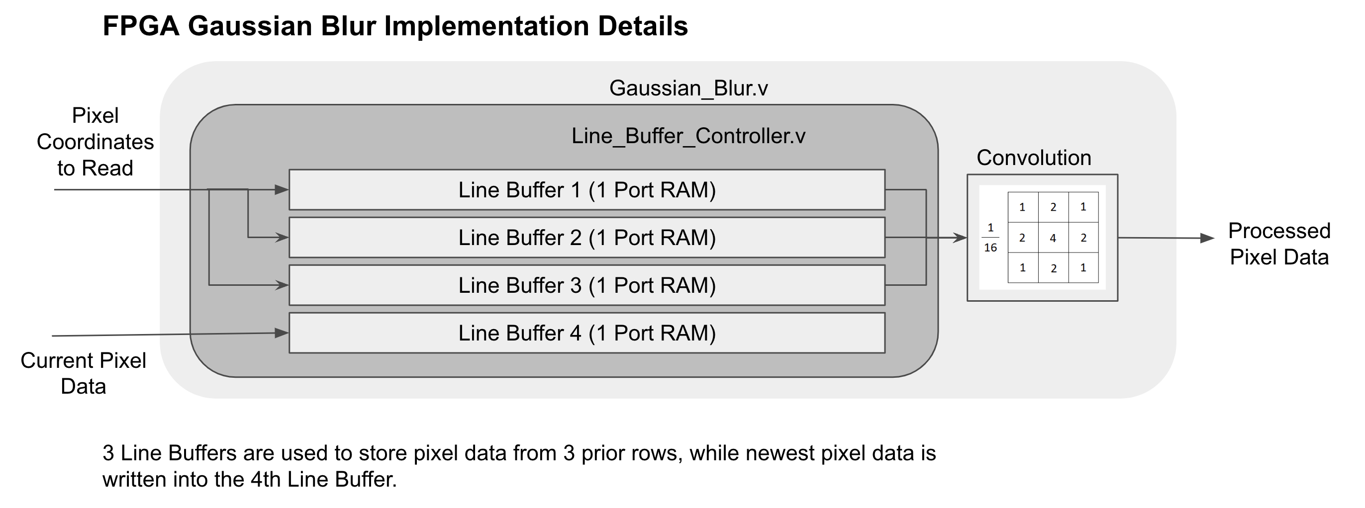 Gaussian Blur Implementation