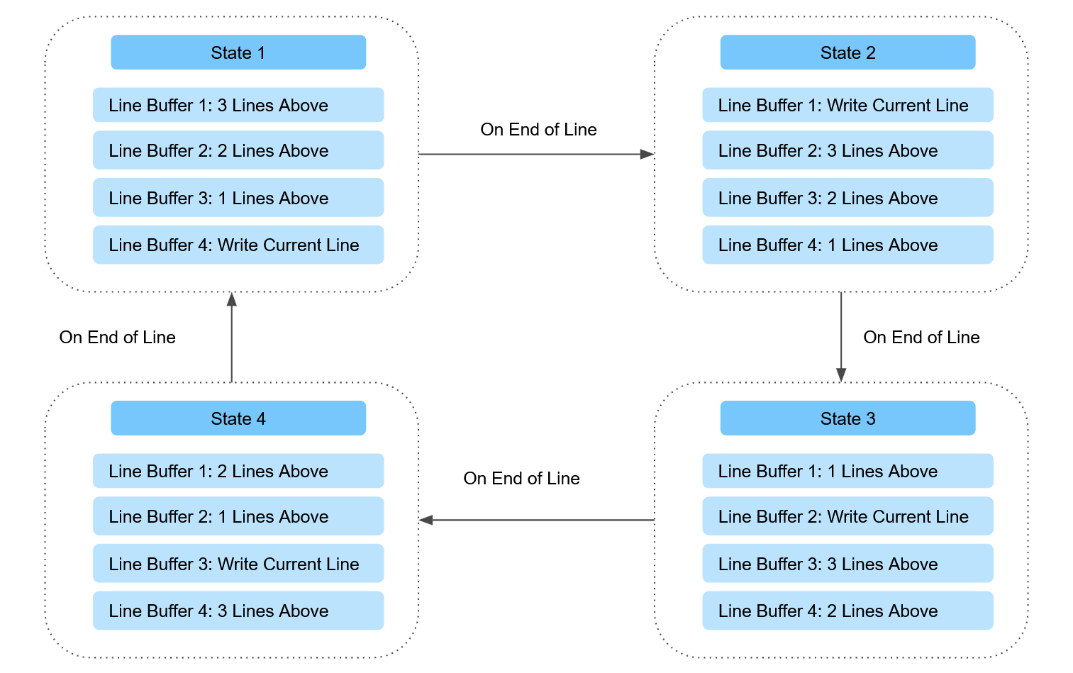 Line Buffer Control