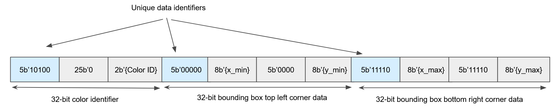 UART Data Packet