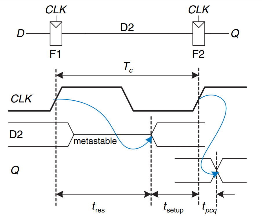 Synchronizer