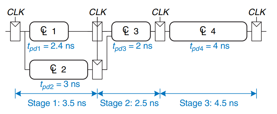 Three-Stage Pipeline
