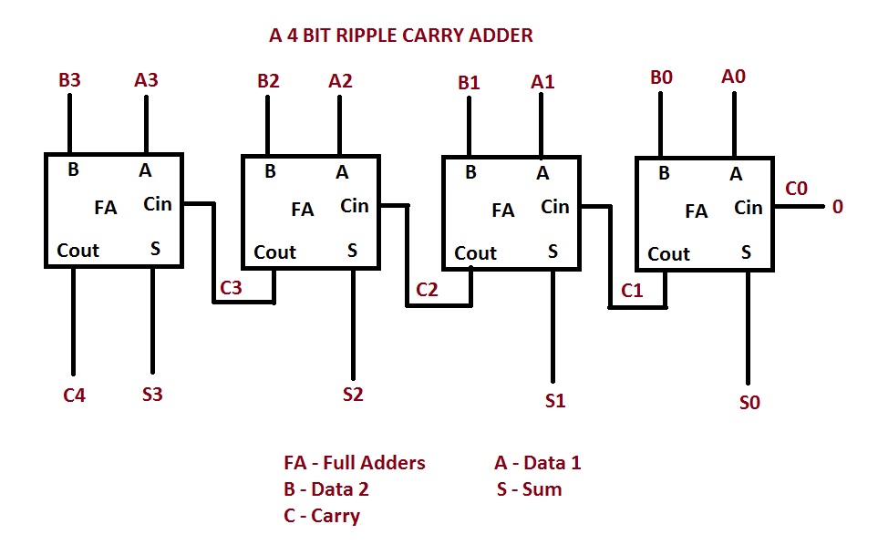 Ripple Carry Adder Circuit