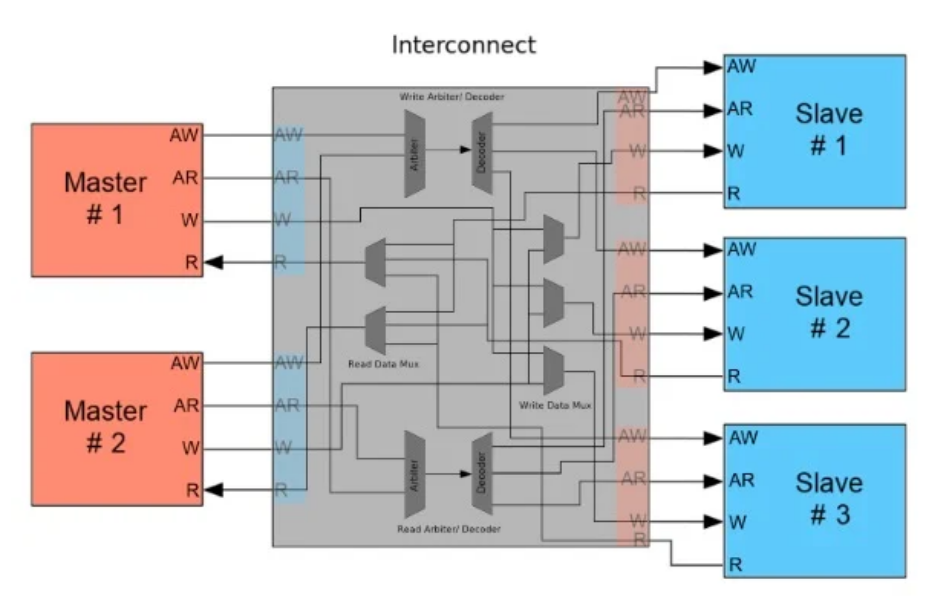 AXI Interconnect