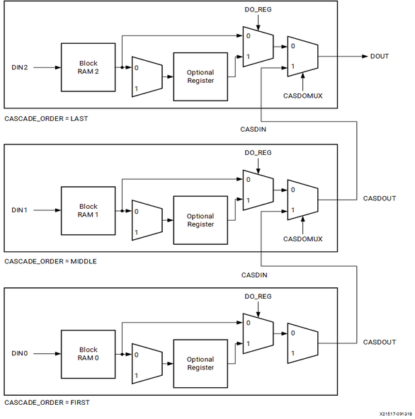 Series Cascade